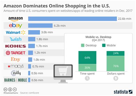 Who is the biggest online shopping?